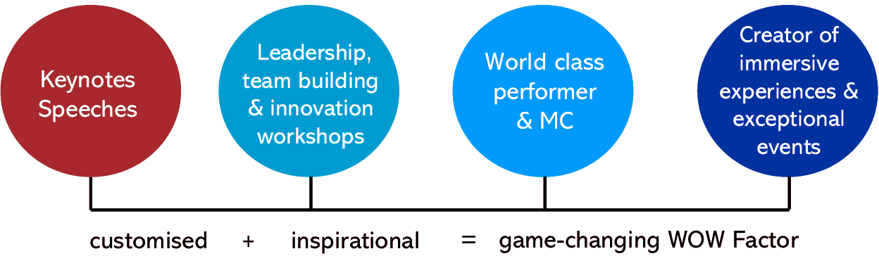 Tania's WOW factor chart